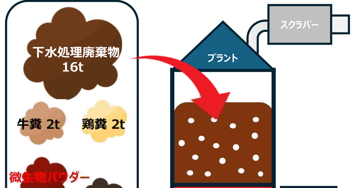 廃棄物処理の流れ - 事業内容 | NPO法人 アーステクノ