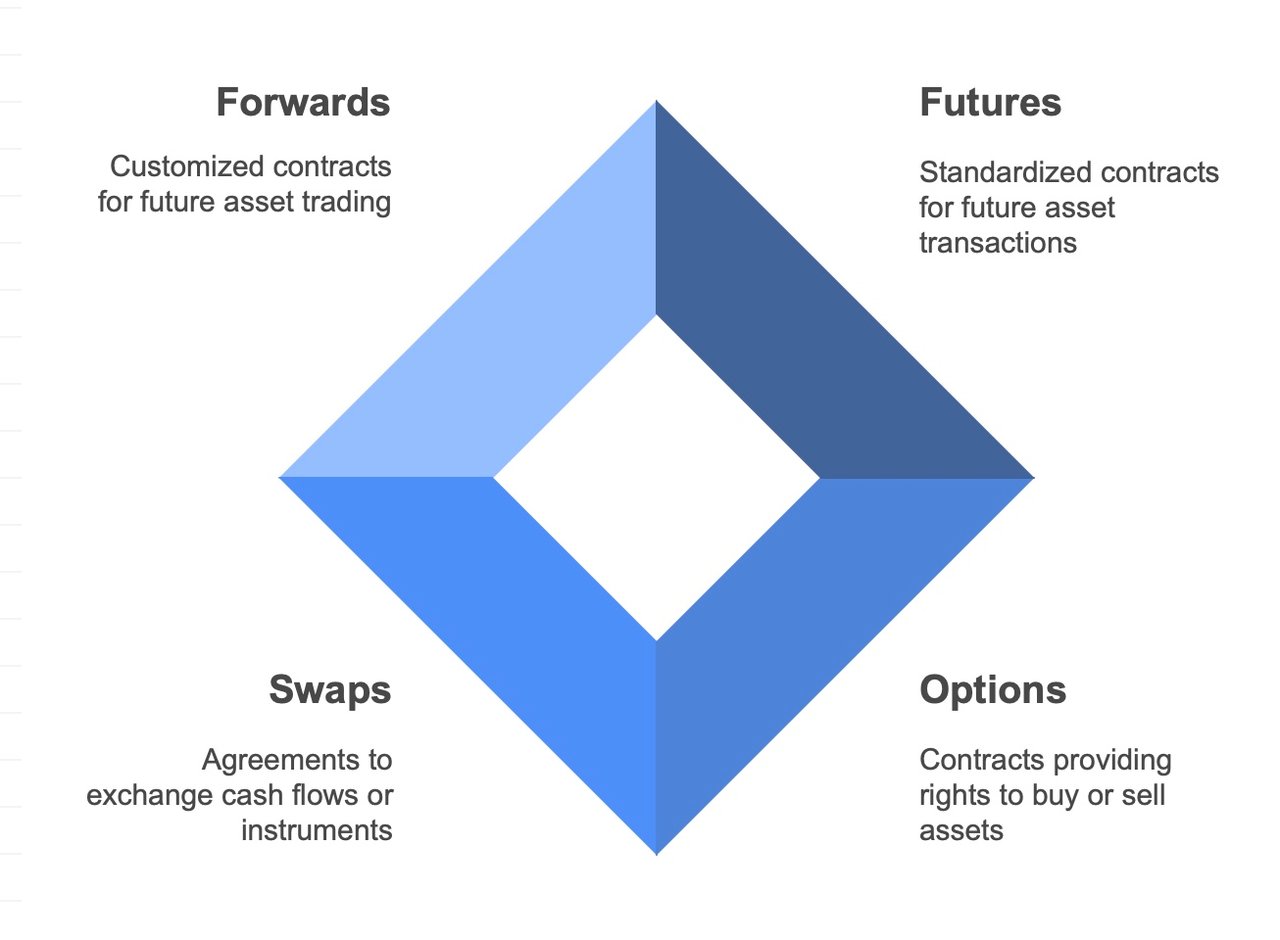 ビジネス・経済 Options,futures,&other derivatives Futures, Options & Forwards - Financial Derivatives