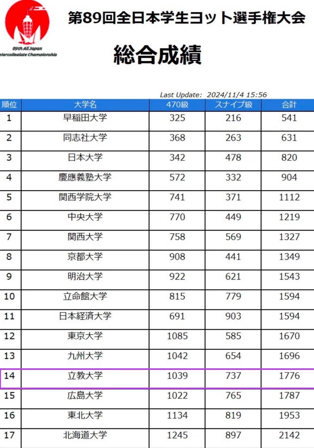 立教大学体育会ヨット部 | Rikkyo Sailing